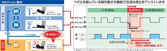 ３ポジション動作説明