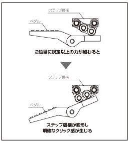 作業ストレスを感じさせない当社独自のステップ機構