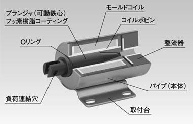 サイレントＡＣソレノイドの構造