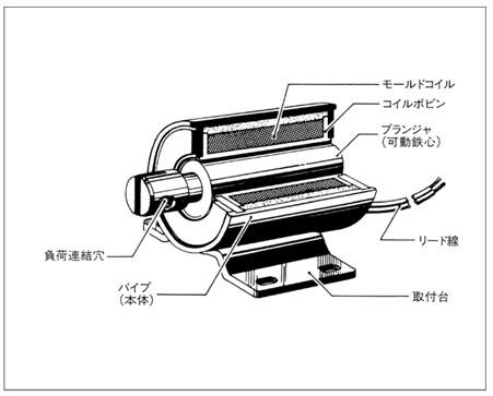 サイレントＤＣソレノイドの構造