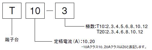 形式の構成